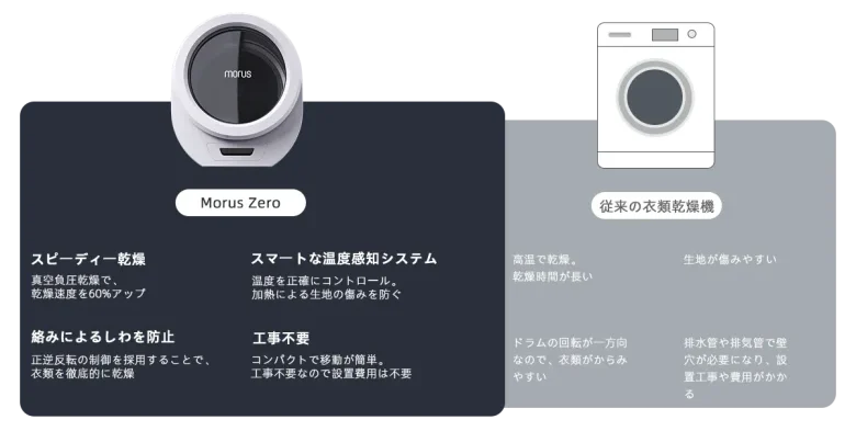超小型乾燥機Morus Zeroと従来の乾燥機の比較