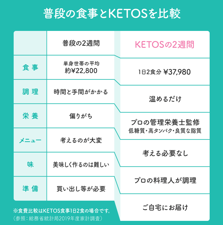 KETOS(ケトス)の冷凍弁当と普段の食事の比較